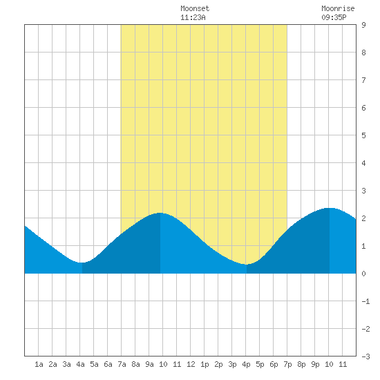 Rappahannock Bend tide chart for Saturday, September 25, 2021