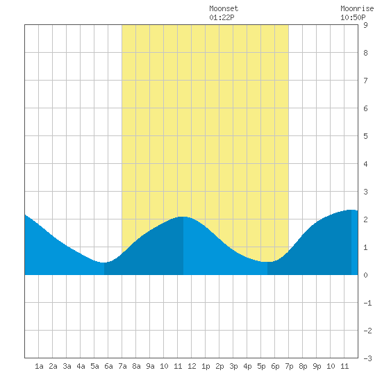 Rappahannock Bend tide chart for Monday, September 27, 2021