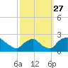 Rappahannock Bend tide chart for Monday, September 27, 2021