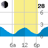 Rappahannock Bend tide chart for Tuesday, September 28, 2021