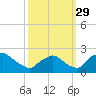 Rappahannock Bend tide chart for Wednesday, September 29, 2021