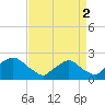 Rappahannock Bend tide chart for Thursday, September 2, 2021