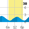 Rappahannock Bend tide chart for Thursday, September 30, 2021