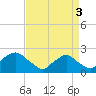 Rappahannock Bend tide chart for Friday, September 3, 2021