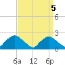 Rappahannock Bend tide chart for Sunday, September 5, 2021