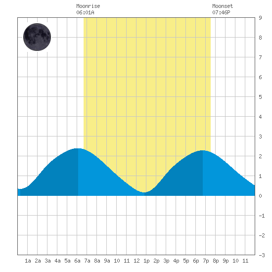 Rappahannock Bend tide chart for Monday, September 6, 2021
