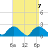 Rappahannock Bend tide chart for Tuesday, September 7, 2021