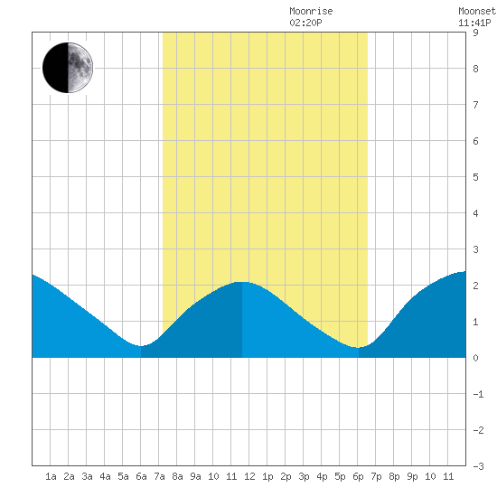 Rappahannock Bend tide chart for Tuesday, October 12, 2021