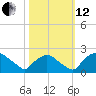 Rappahannock Bend tide chart for Tuesday, October 12, 2021