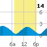 Rappahannock Bend tide chart for Thursday, October 14, 2021