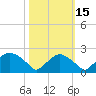 Rappahannock Bend tide chart for Friday, October 15, 2021