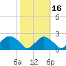 Rappahannock Bend tide chart for Saturday, October 16, 2021