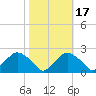 Rappahannock Bend tide chart for Sunday, October 17, 2021