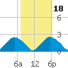 Rappahannock Bend tide chart for Monday, October 18, 2021