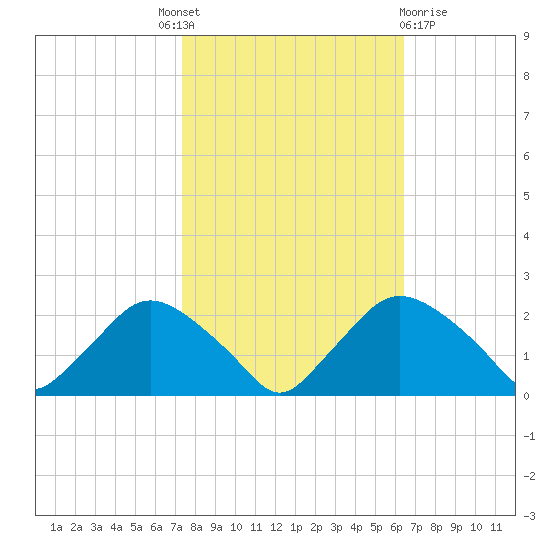 Rappahannock Bend tide chart for Tuesday, October 19, 2021