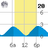 Rappahannock Bend tide chart for Wednesday, October 20, 2021
