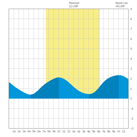 Rappahannock Bend tide chart for Monday, October 25, 2021