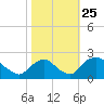Rappahannock Bend tide chart for Monday, October 25, 2021