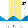 Rappahannock Bend tide chart for Wednesday, October 27, 2021