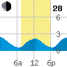 Rappahannock Bend tide chart for Thursday, October 28, 2021
