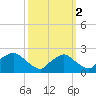 Rappahannock Bend tide chart for Saturday, October 2, 2021