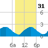 Rappahannock Bend tide chart for Sunday, October 31, 2021
