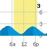 Rappahannock Bend tide chart for Sunday, October 3, 2021