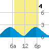 Rappahannock Bend tide chart for Monday, October 4, 2021