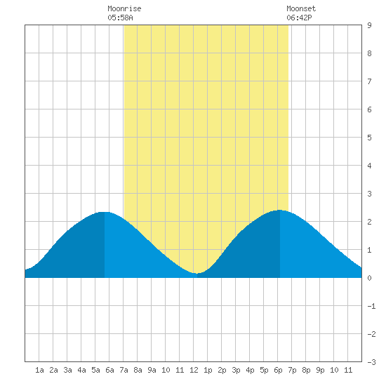 Rappahannock Bend tide chart for Tuesday, October 5, 2021