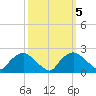 Rappahannock Bend tide chart for Tuesday, October 5, 2021