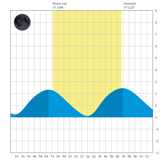 Rappahannock Bend tide chart for Wednesday, October 6, 2021