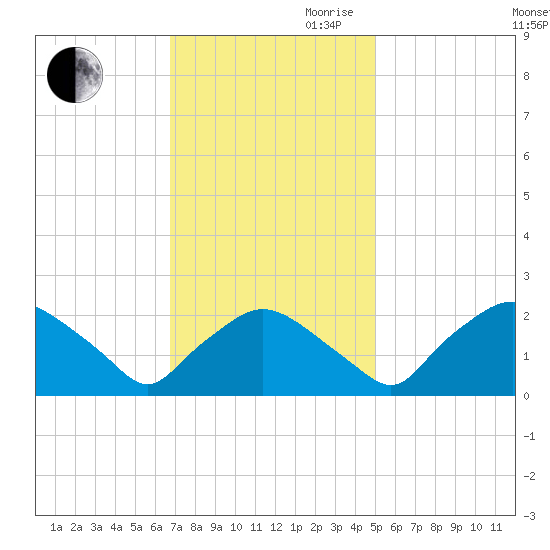 Rappahannock Bend tide chart for Thursday, November 11, 2021
