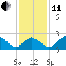 Rappahannock Bend tide chart for Thursday, November 11, 2021