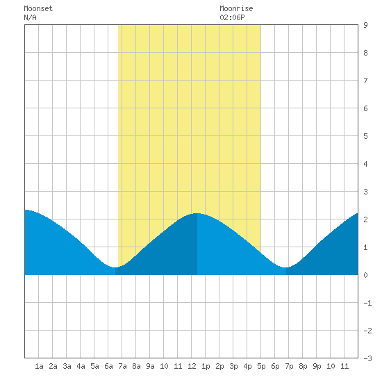 Rappahannock Bend tide chart for Friday, November 12, 2021