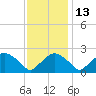 Rappahannock Bend tide chart for Saturday, November 13, 2021