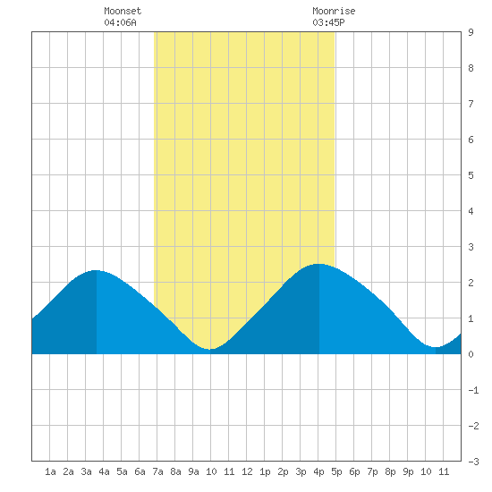 Rappahannock Bend tide chart for Tuesday, November 16, 2021