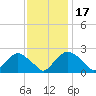 Rappahannock Bend tide chart for Wednesday, November 17, 2021
