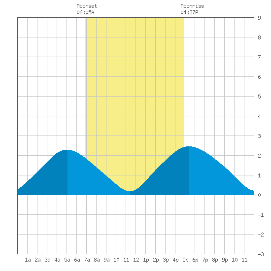 Rappahannock Bend tide chart for Thursday, November 18, 2021