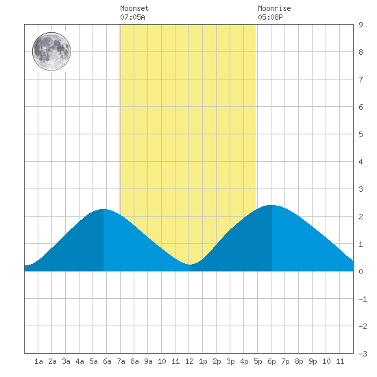 Rappahannock Bend tide chart for Friday, November 19, 2021