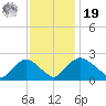 Rappahannock Bend tide chart for Friday, November 19, 2021