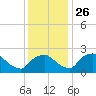 Rappahannock Bend tide chart for Friday, November 26, 2021