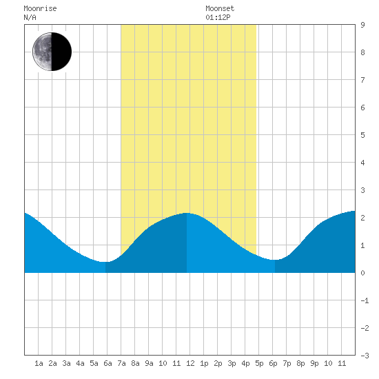 Rappahannock Bend tide chart for Saturday, November 27, 2021