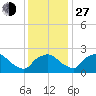 Rappahannock Bend tide chart for Saturday, November 27, 2021