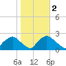 Rappahannock Bend tide chart for Tuesday, November 2, 2021