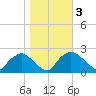 Rappahannock Bend tide chart for Wednesday, November 3, 2021