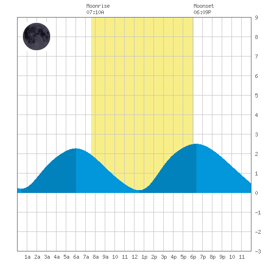 Rappahannock Bend tide chart for Thursday, November 4, 2021