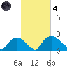 Rappahannock Bend tide chart for Thursday, November 4, 2021
