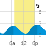 Rappahannock Bend tide chart for Friday, November 5, 2021