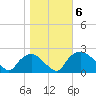 Rappahannock Bend tide chart for Saturday, November 6, 2021