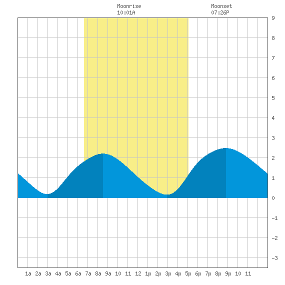 Rappahannock Bend tide chart for Sunday, November 7, 2021